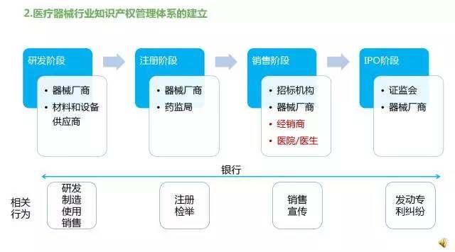 醫療器械研發環節中的專利保護要點