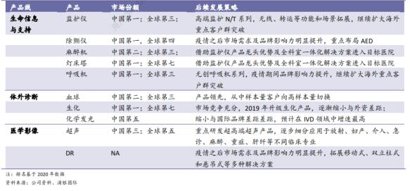 營收10%用于研發 硬核創新支撐邁瑞醫療持續高增長